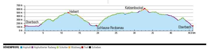 Hoogteprofiel Tour 2: Katzenbuckel - klimmen op de 626 meter hoge vulkanische schoorsteen.
