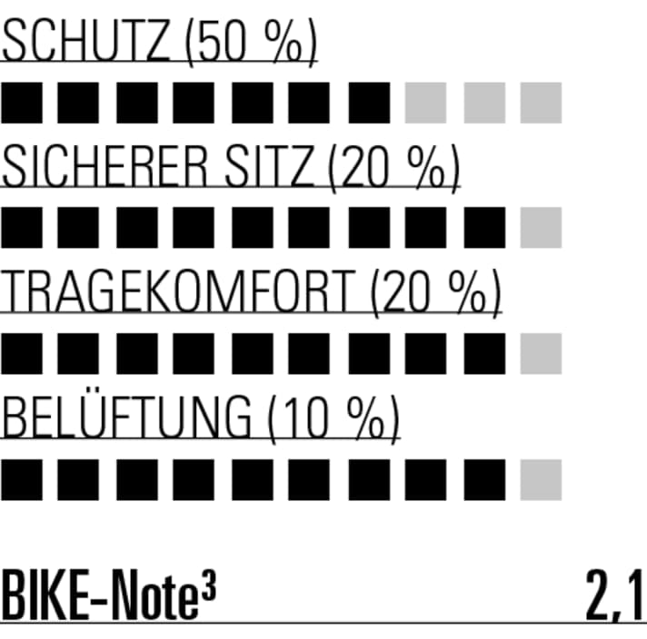 Vooral als het om draagcomfort gaat, verzamelt de Troy Lee ijverig punten