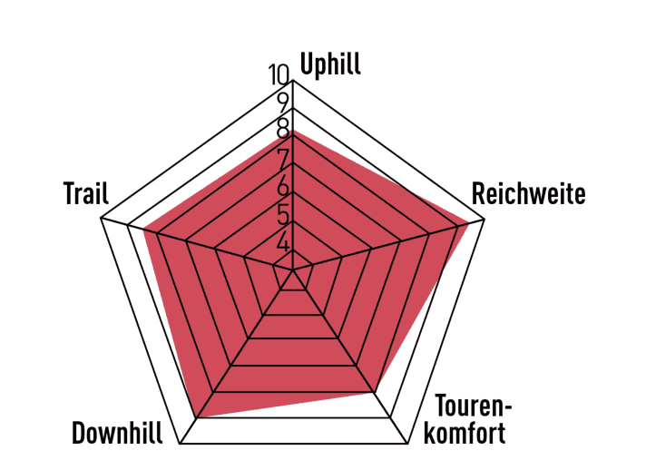 De One55 verliest het comfortabele toerkarakter van andere Cube E-MTB's. Hij blinkt uit in moeilijke afdalingen met een goede wegligging. Het bereik is ook uitstekend dankzij het Bosch-systeem.